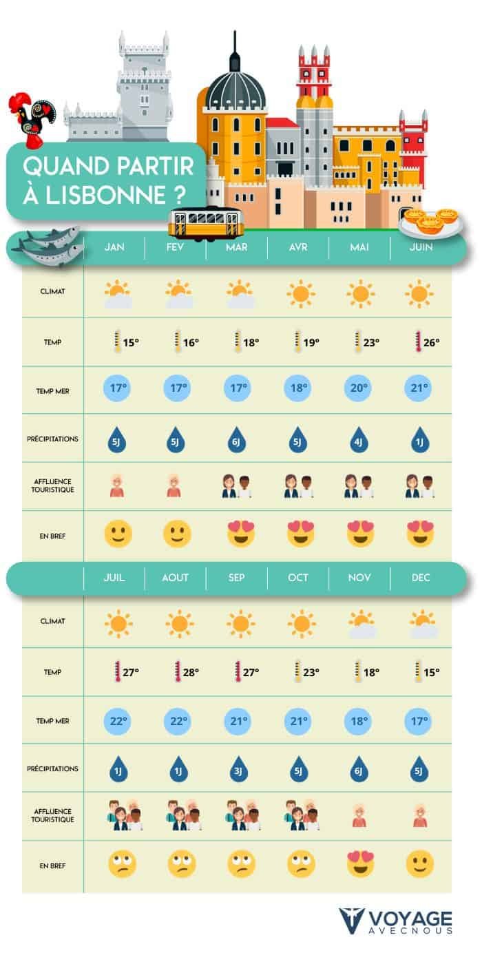 Prévisions Climatiques: À Quoi S’attendre du Temps à Lisbonne Cette Année?