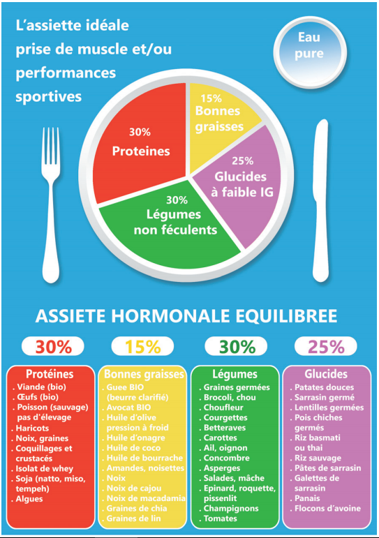 Comment préparer des repas secs adaptés à la musculation