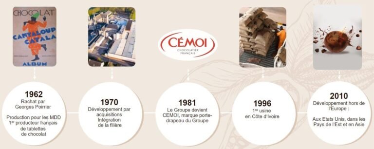 L’histoire gourmande du chocolat Cémoi: D’un petit atelier à une marque internationale